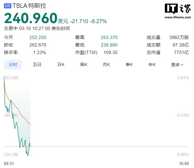 特斯拉股价盘中大跌 8%，距历史最高价已腰斩图片