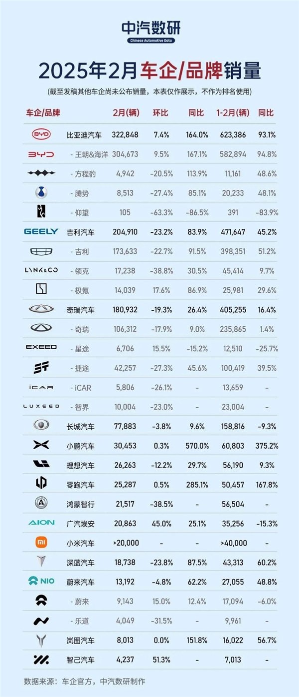淡季单月32万辆！比亚迪的销量凭啥这么高 原因揭秘图片