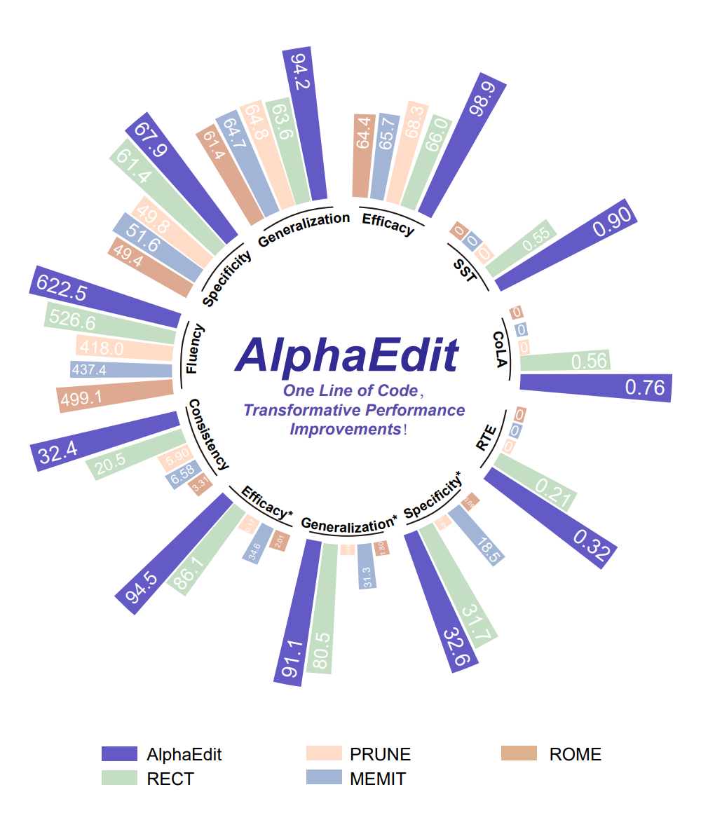 科学家提出模型编辑新算法，实现Llama 3在知识编辑任务表现提升35%图片